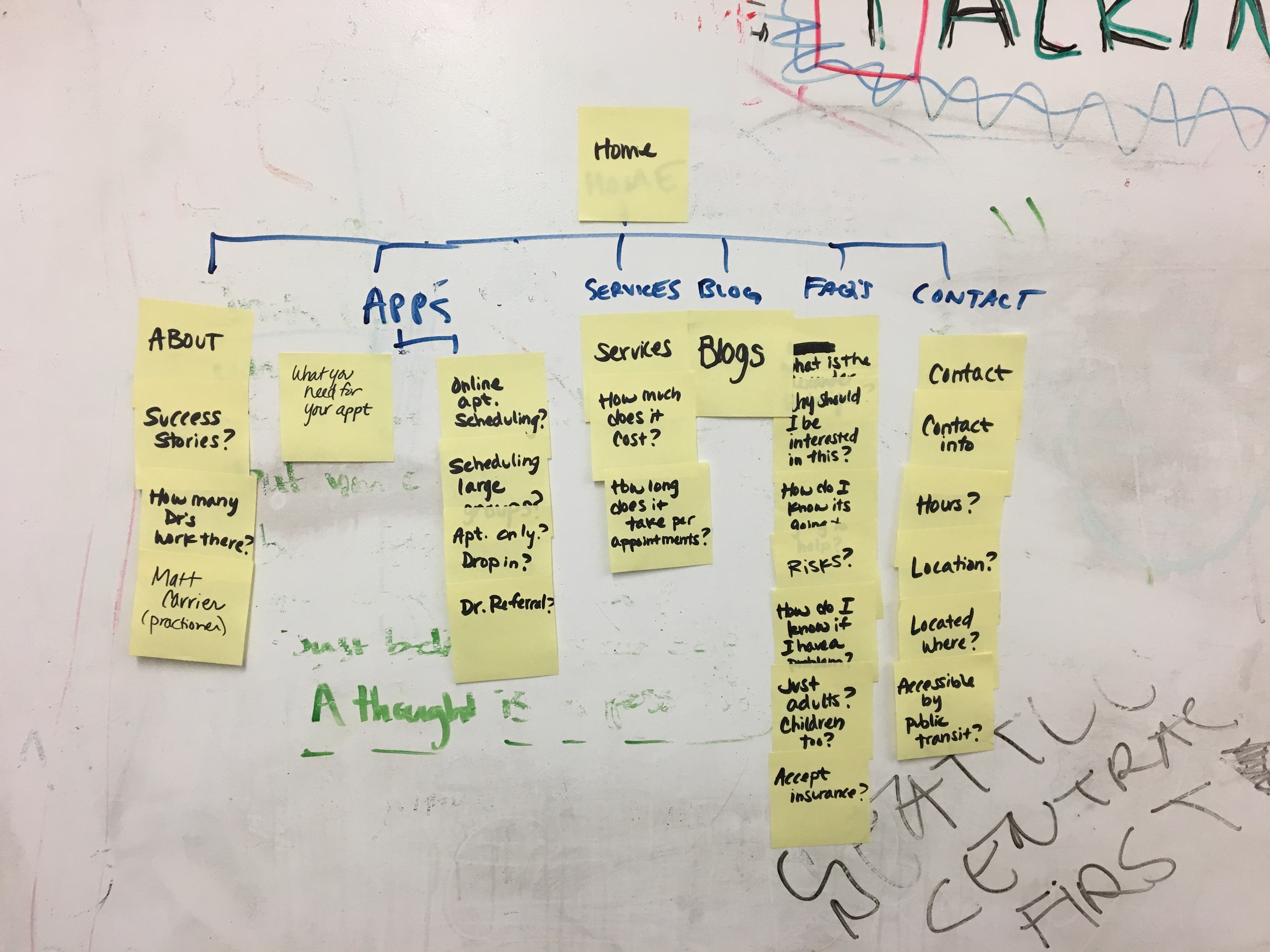 Affinity Diagram Process